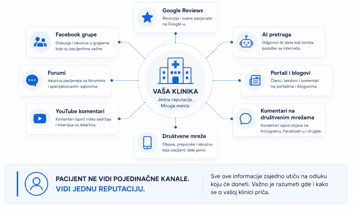 Gde pacijent formira mišljenje o klinici kroz digitalne kanale