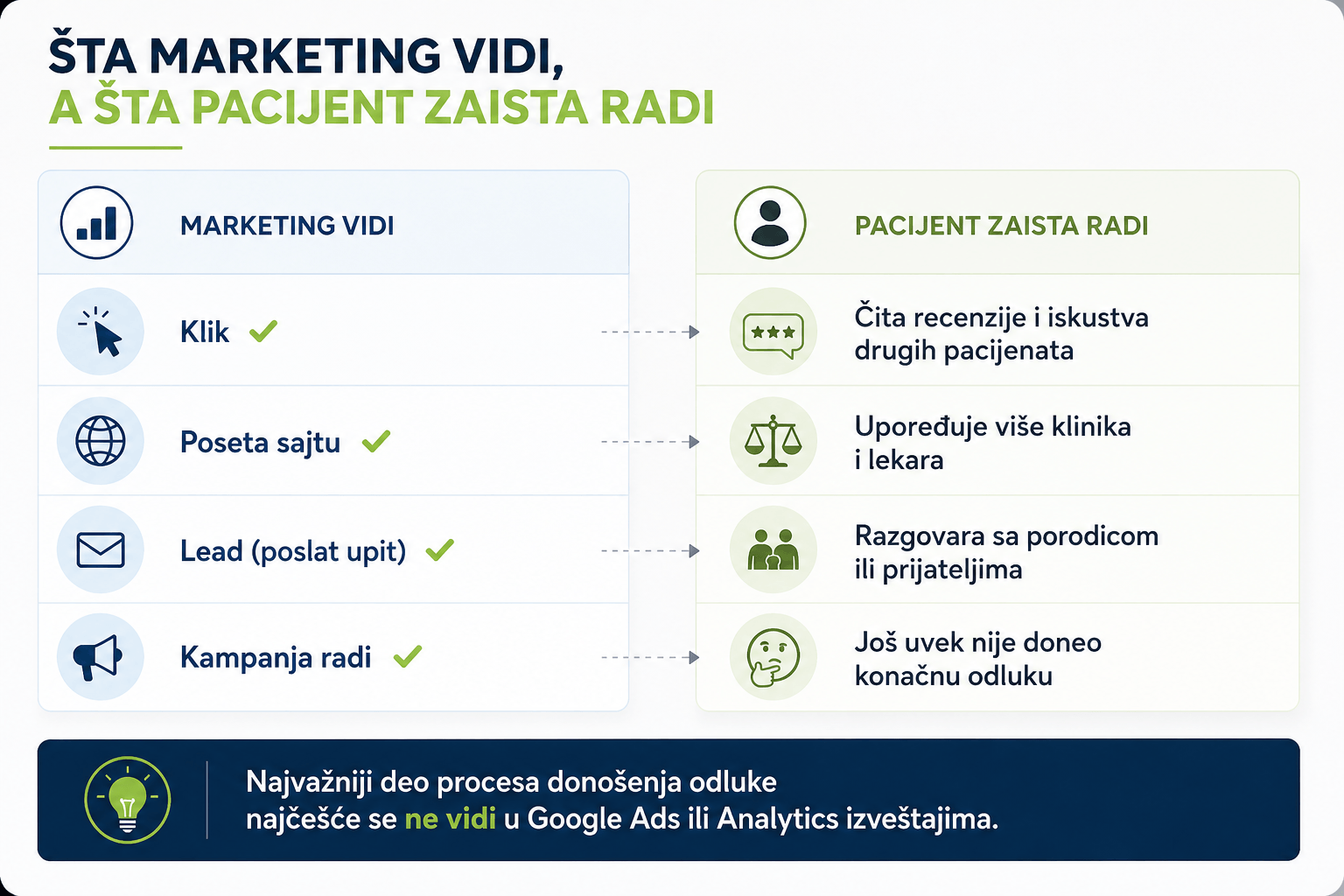 Google Ads izveštaji ne pokazuju uvek problem sa poverenjem pacijenata