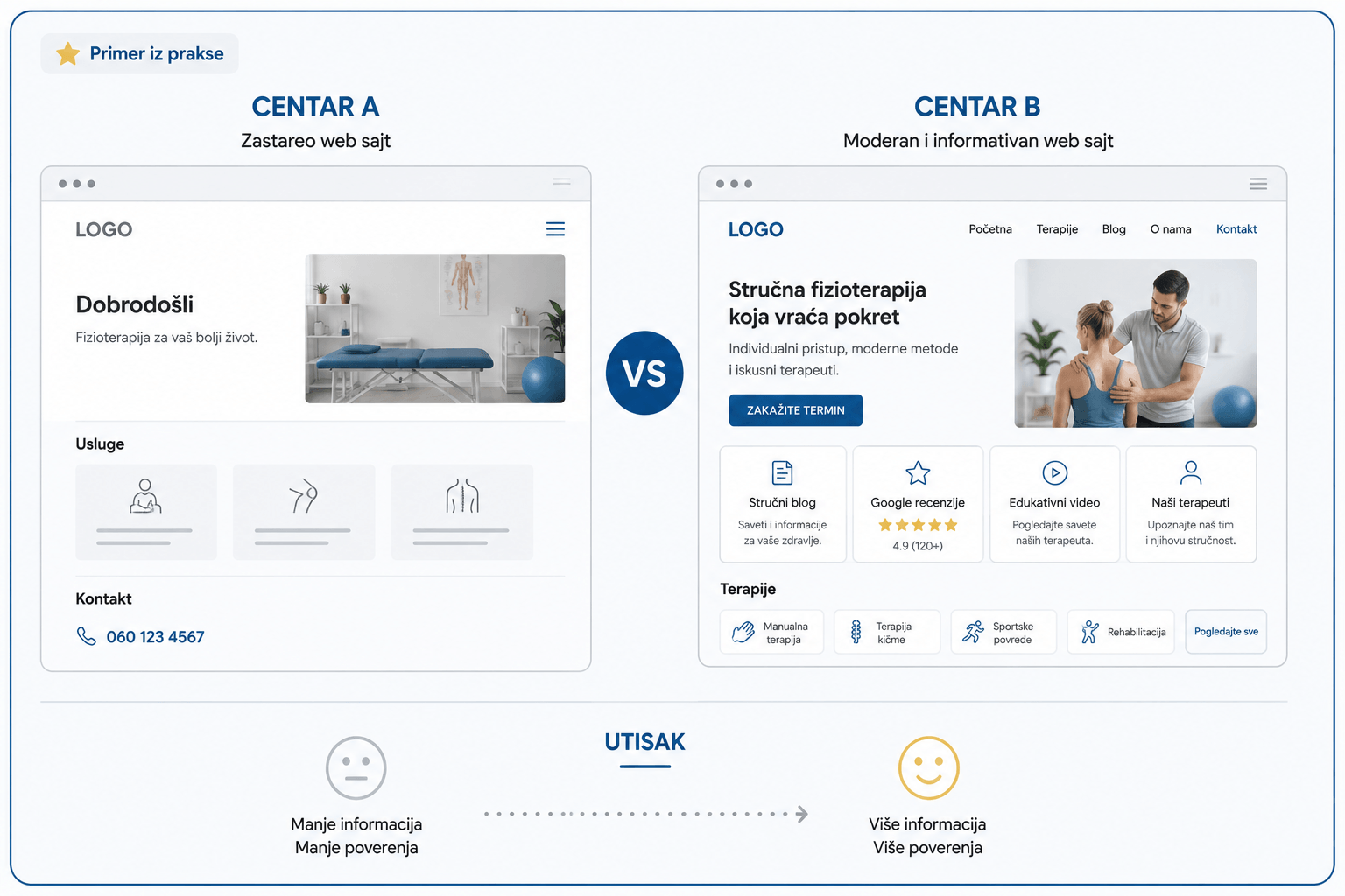 Primer poređenja dva fizioterapeutska centra u digitalnom marketingu