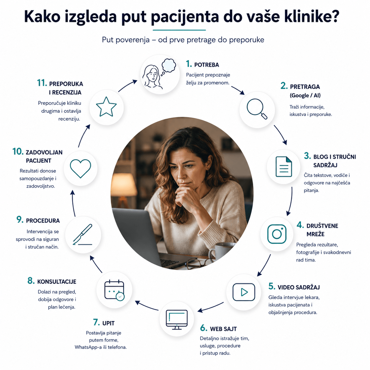 Proces odlučivanja pacijenta pre zakazivanja konsultacija