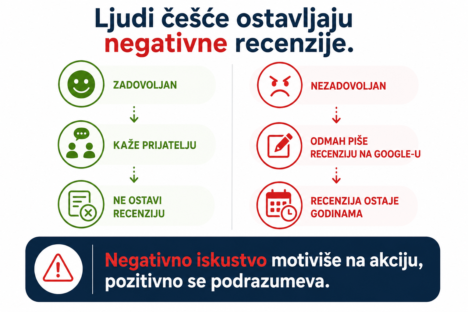 Negativne recenzije i odgovori klinike utiču na poverenje budućih pacijenata