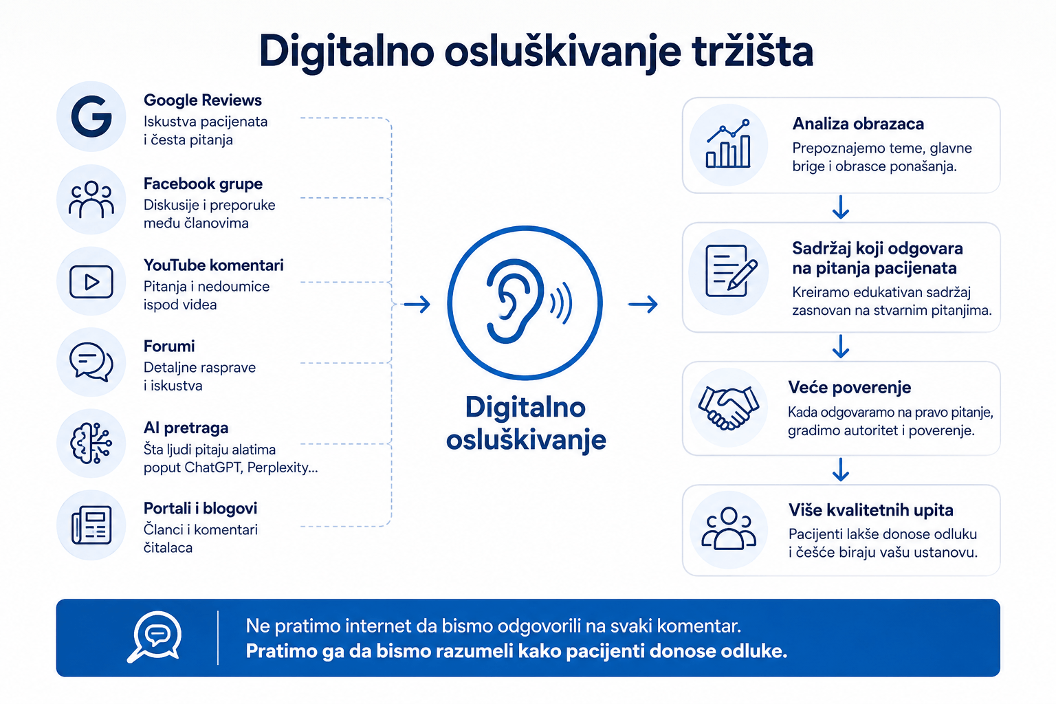 Digitalno osluškivanje interneta u medicinskom marketingu