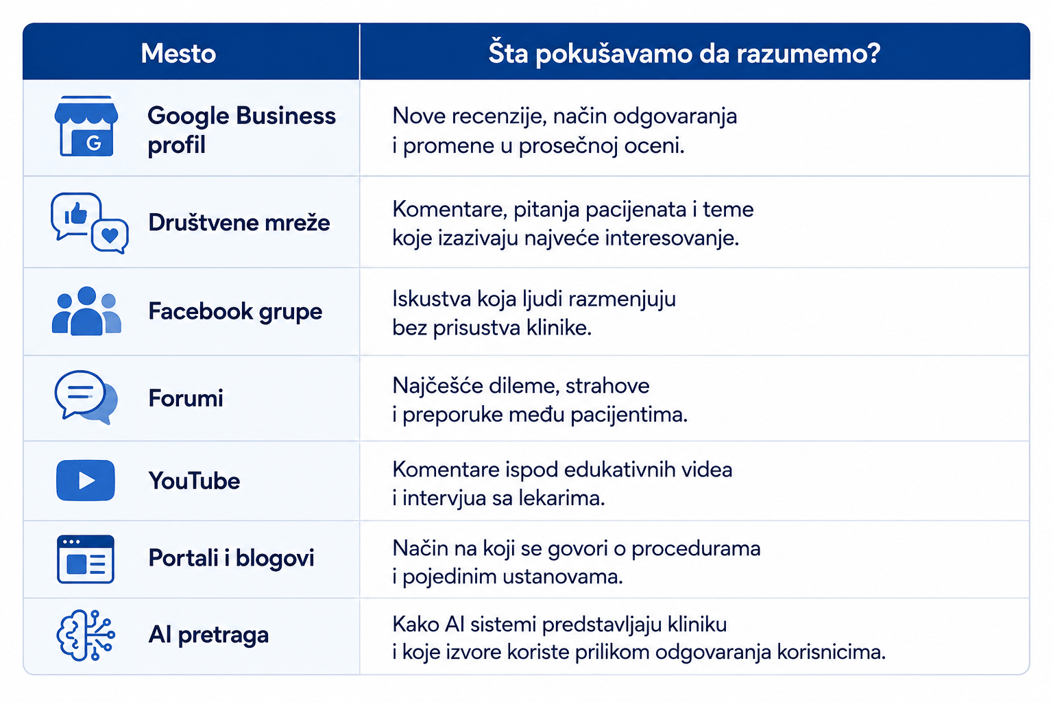 Tabela šta treba pratiti u online reputaciji klinike