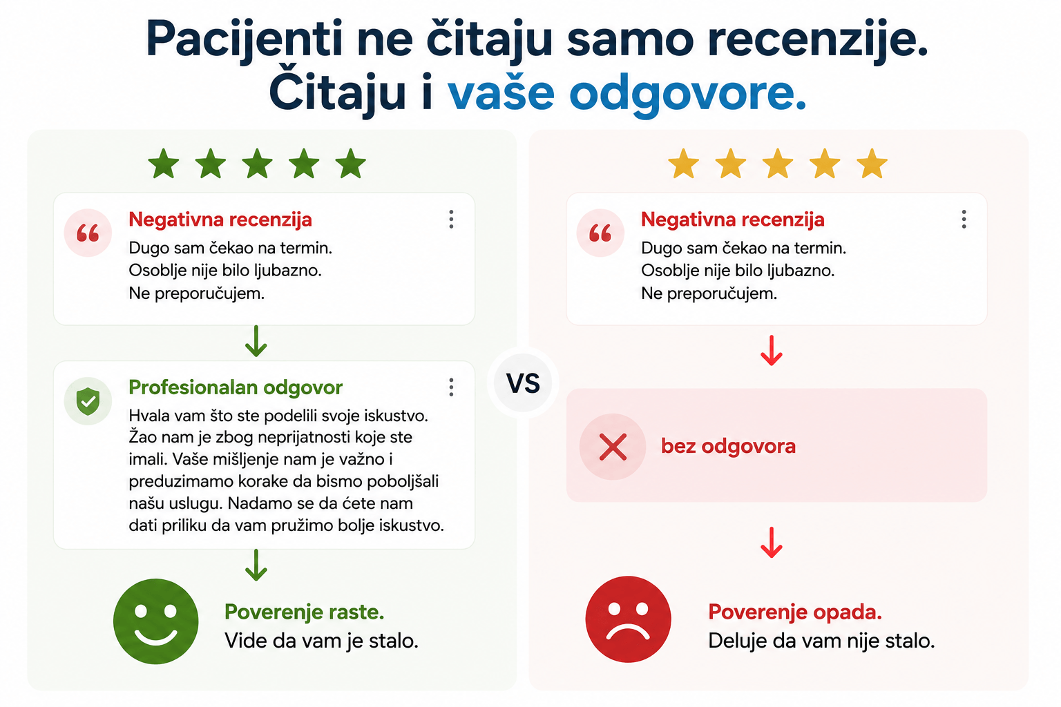 Ignorisanje negativne recenzije ostavlja loš utisak na buduće pacijente
