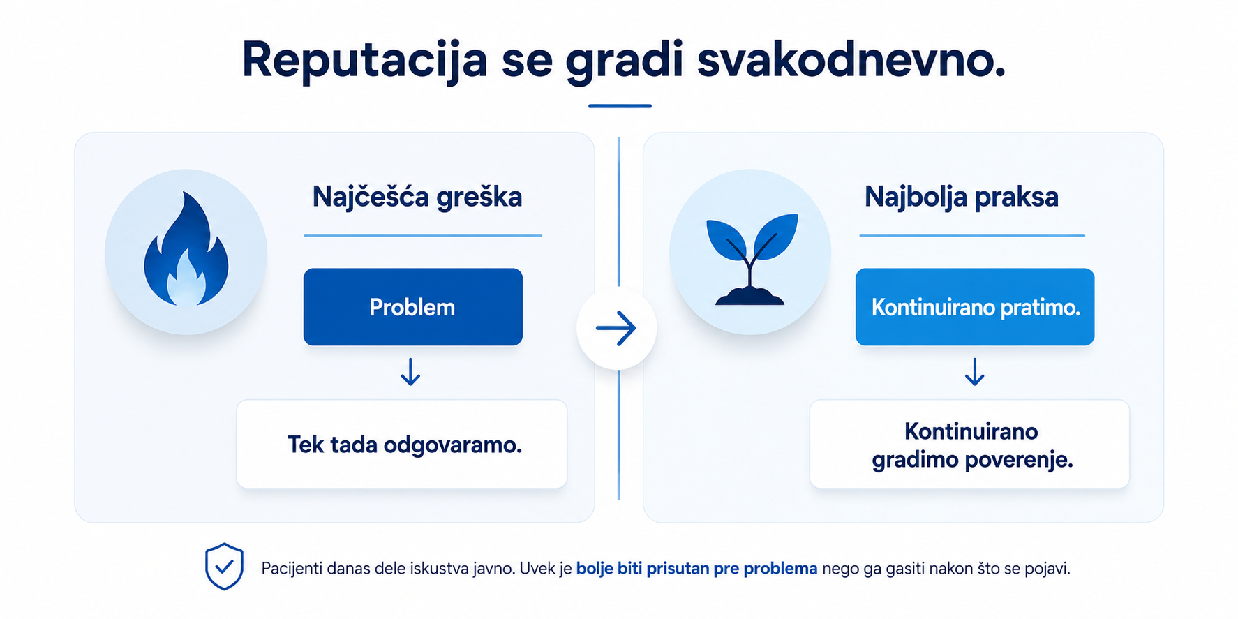 Reputacija se gradi svakodnevno kroz kontinuirano praćenje i poverenje