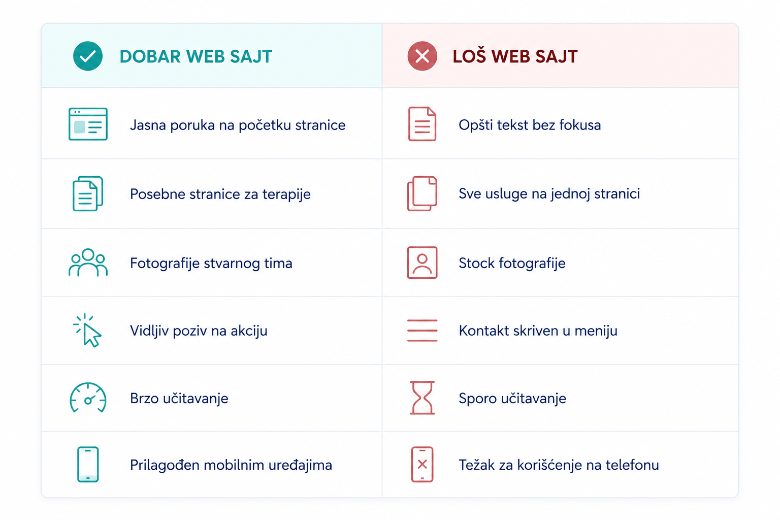 Web sajt fizioterapeutskog centra koji pretvara posetioce u pacijente