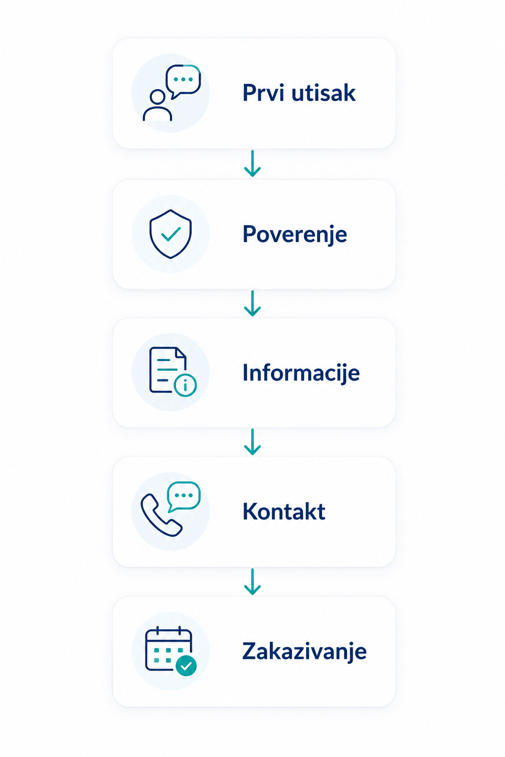 Elementi web sajta koji pomažu zakazivanje pregleda kod fizioterapeuta