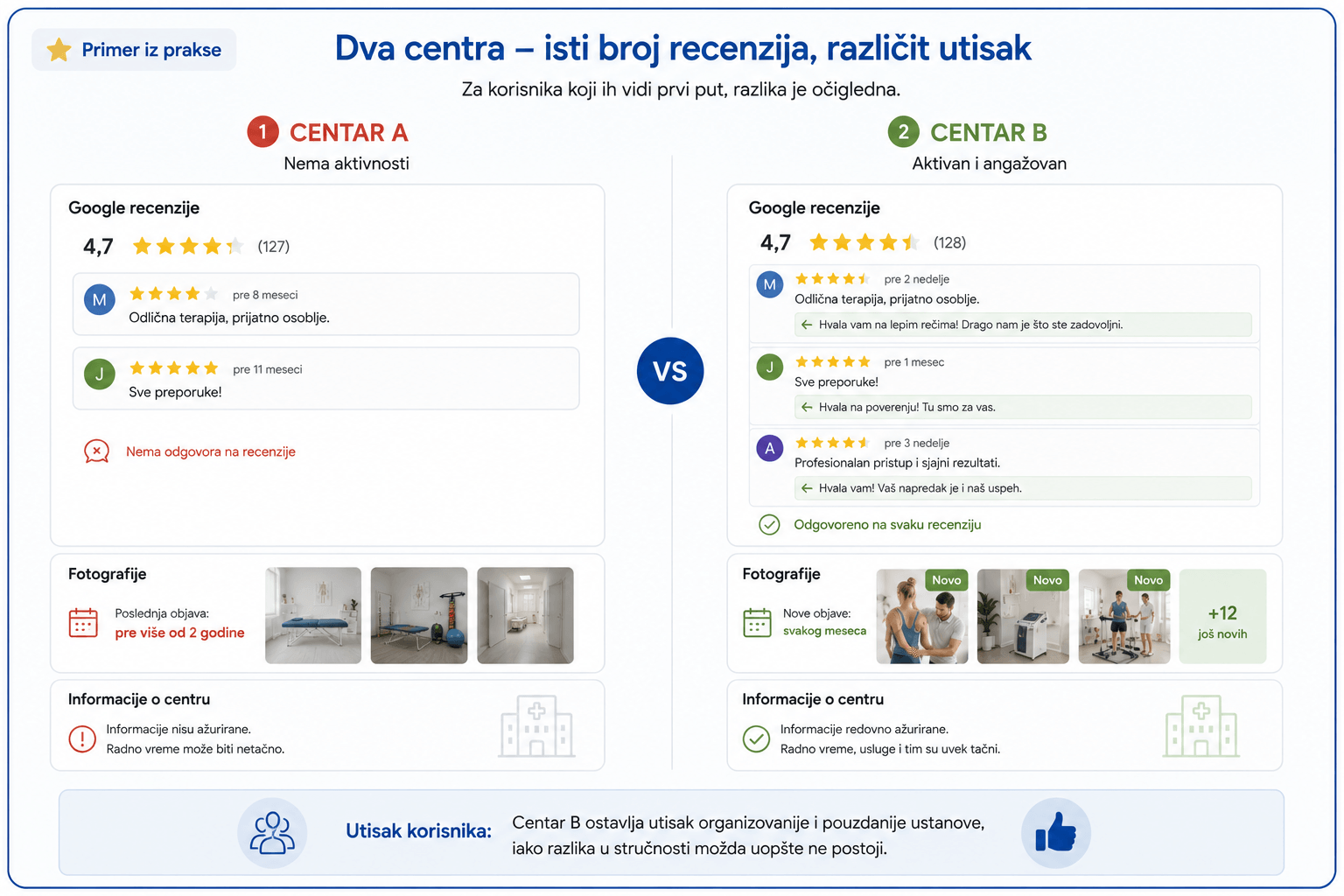 Google Business profil fizioterapeutskog centra i prvi utisak pacijenata