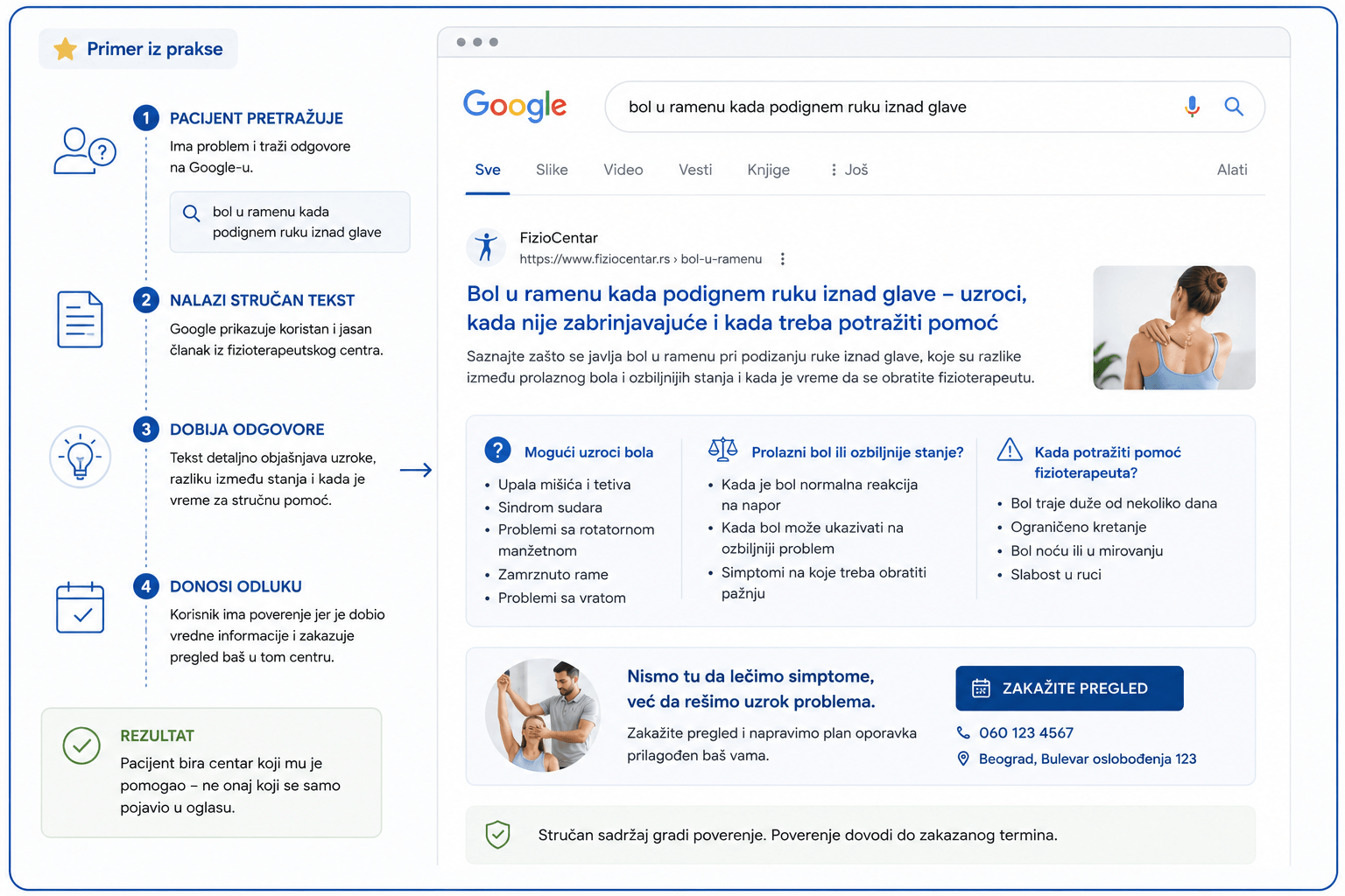 Primer blog teksta koji dovodi pacijente na sajt fizioterapeutskog centra