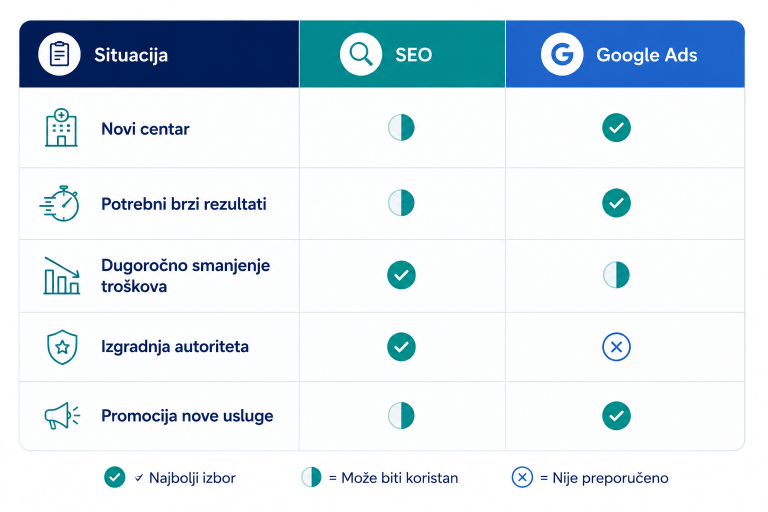 Google Ads kampanje za fizioterapeute i pacijente koji odmah traže pomoć