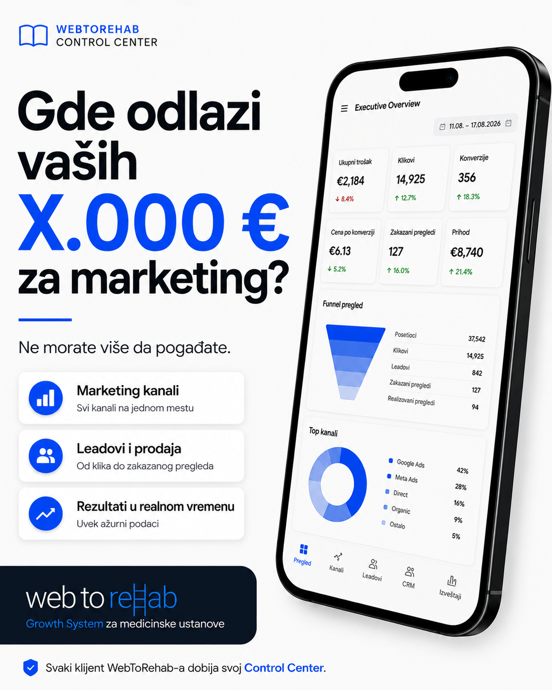 WebToRehab Control Center - pregled marketinga i poslovnih rezultata