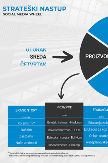 Strategija putovanja kupca kroz društvene mreže