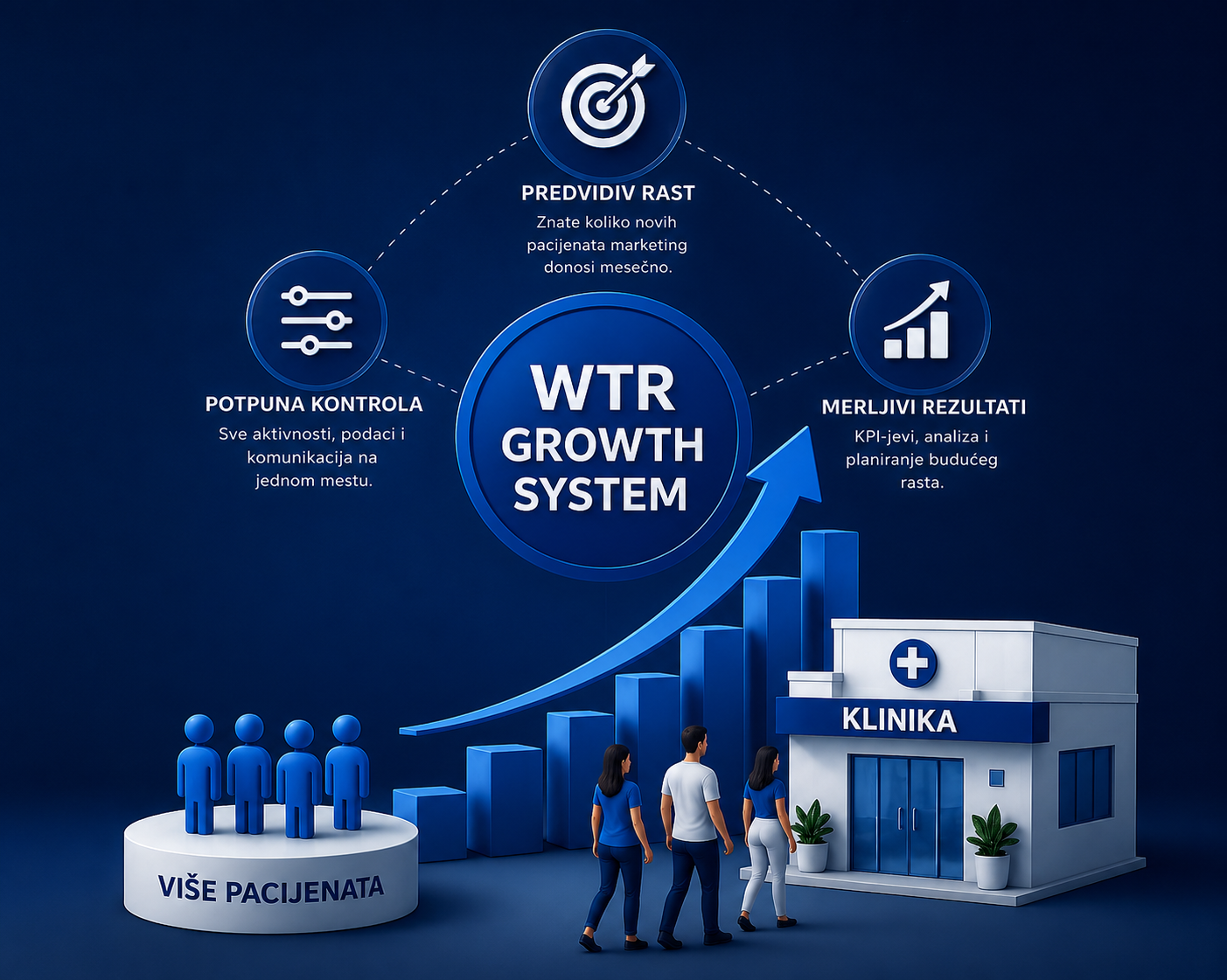 WTR Growth System za rast broja pacijenata